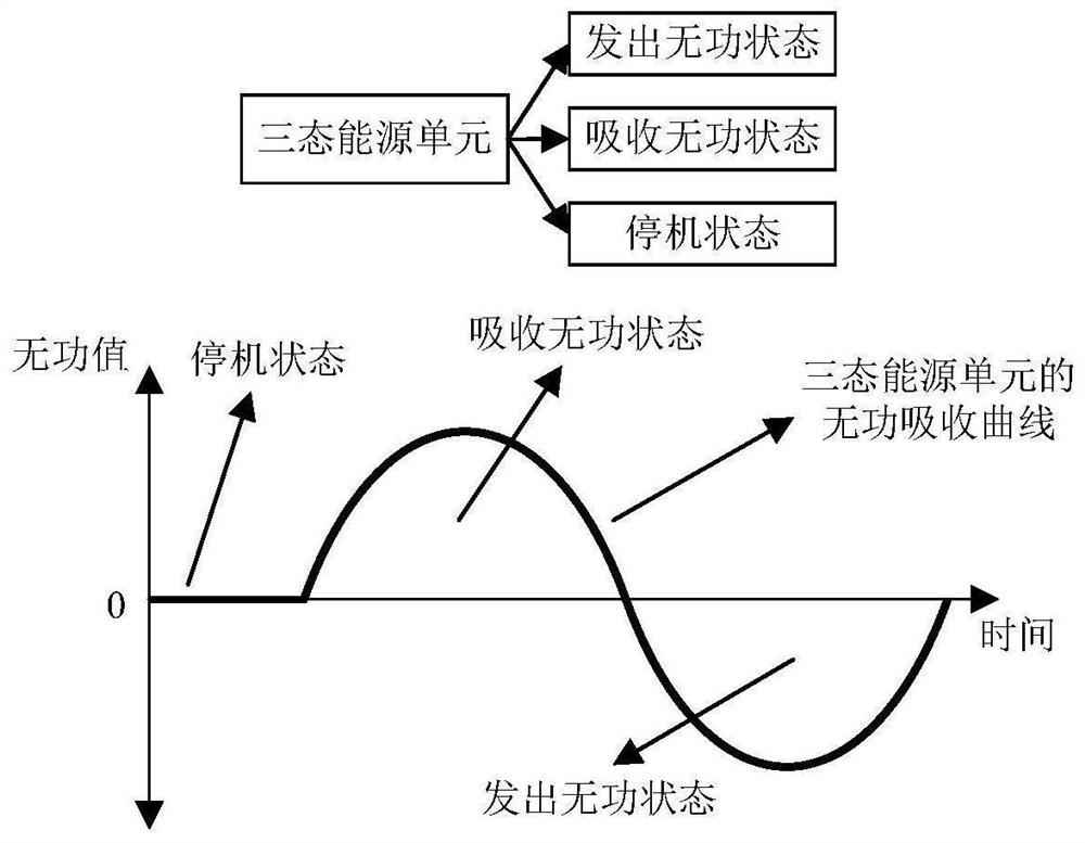 A unified time-scale voltage control method with tri-state energy unit