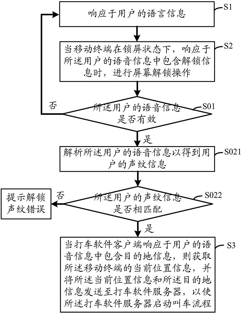 Voice taxi calling method, voice taxi calling device and voice taxi calling system