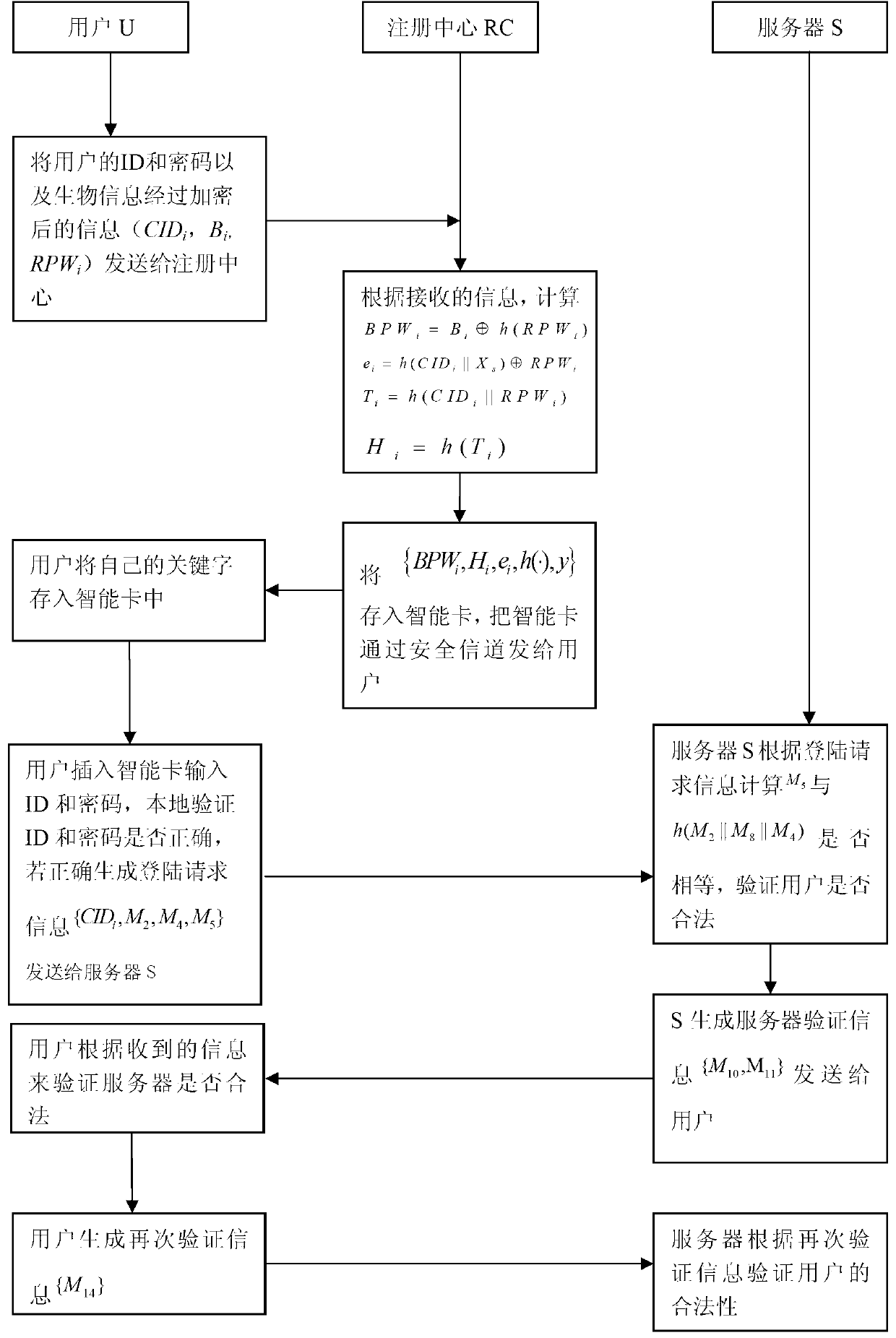 Remote identity authentication method based on password, smart card and biological features