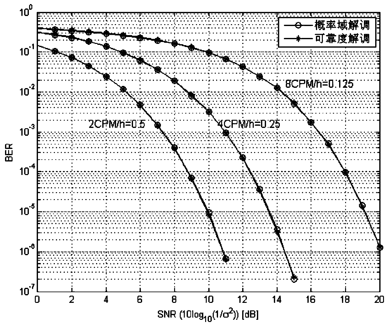 A continuous phase demodulation method based on reliability