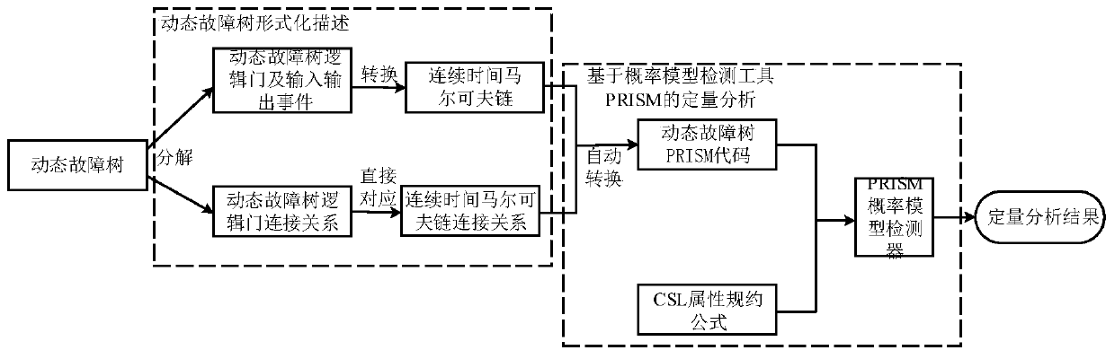 A dynamic fault tree quantitative analysis method based on probability model detection