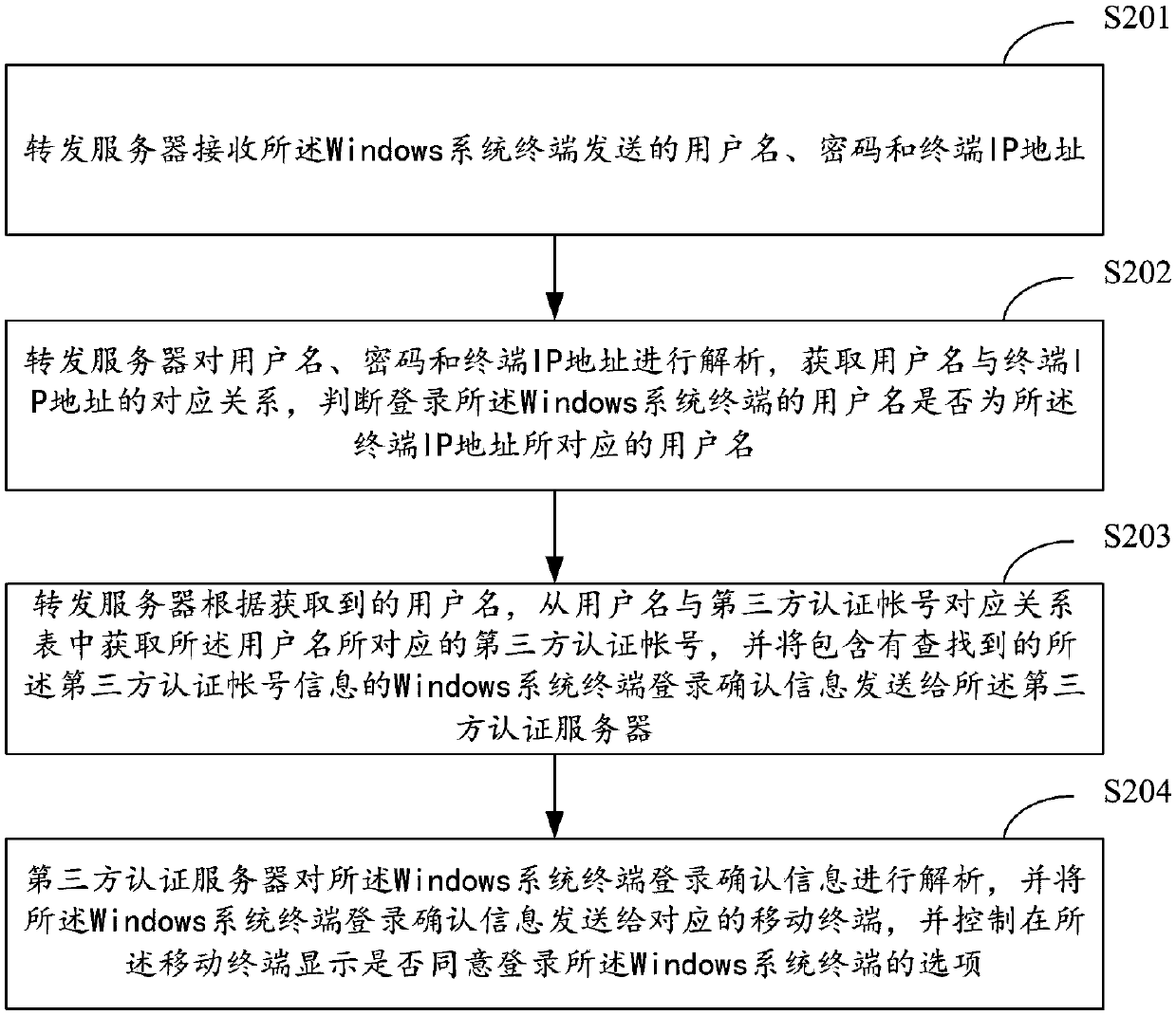 Windows system login authentication method and system