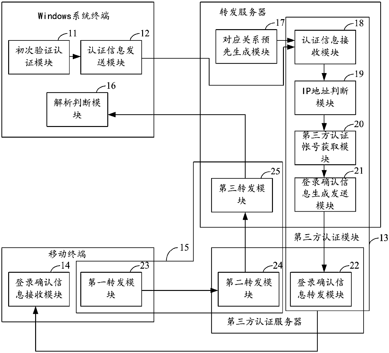 Windows system login authentication method and system