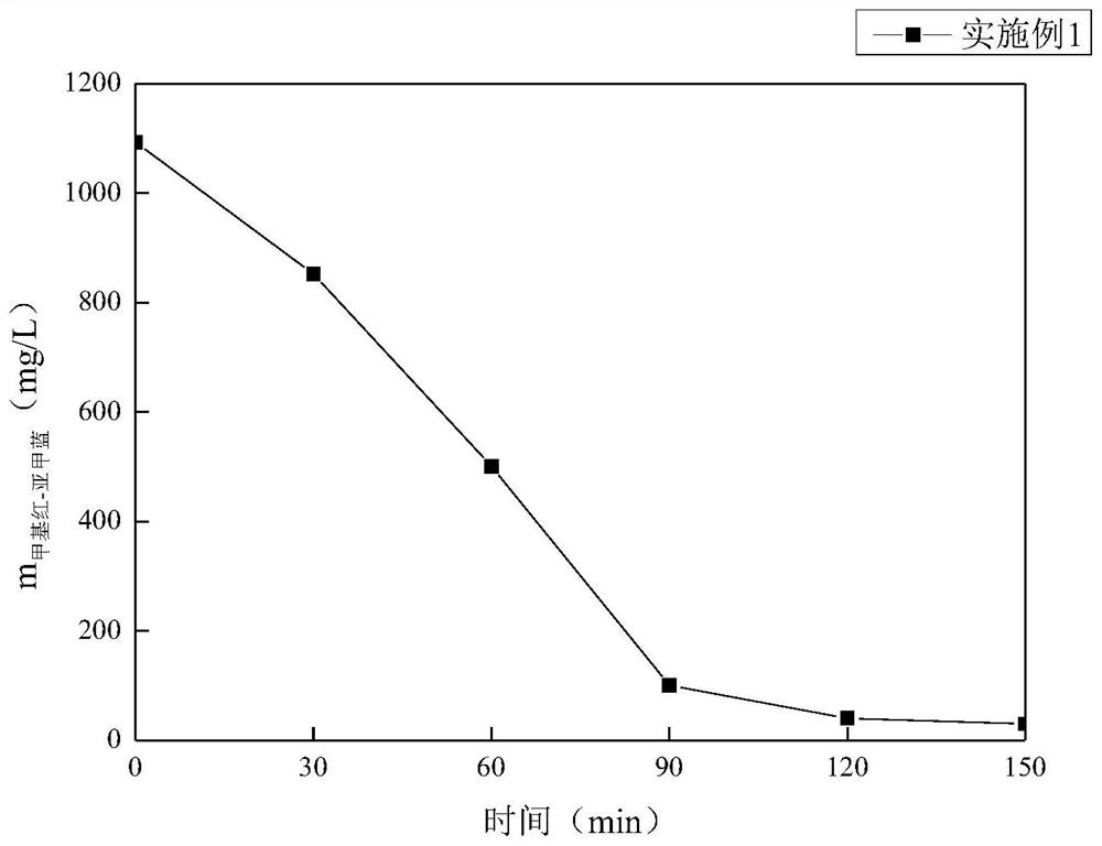 Adsorption material, preparation method thereof, dye wastewater treatment method and application of adsorption material and dye wastewater treatment method