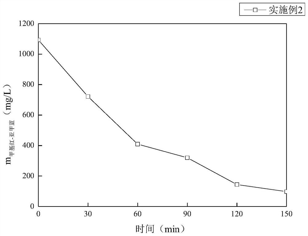 Adsorption material, preparation method thereof, dye wastewater treatment method and application of adsorption material and dye wastewater treatment method