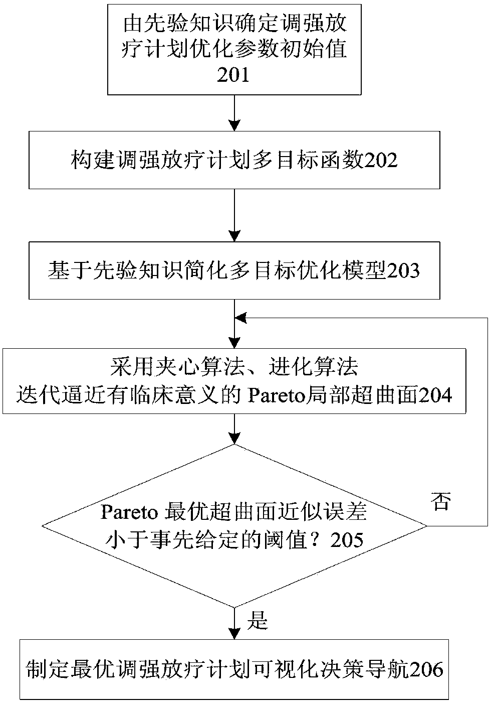 Intelligent optimization method of tumour radiotherapy plan