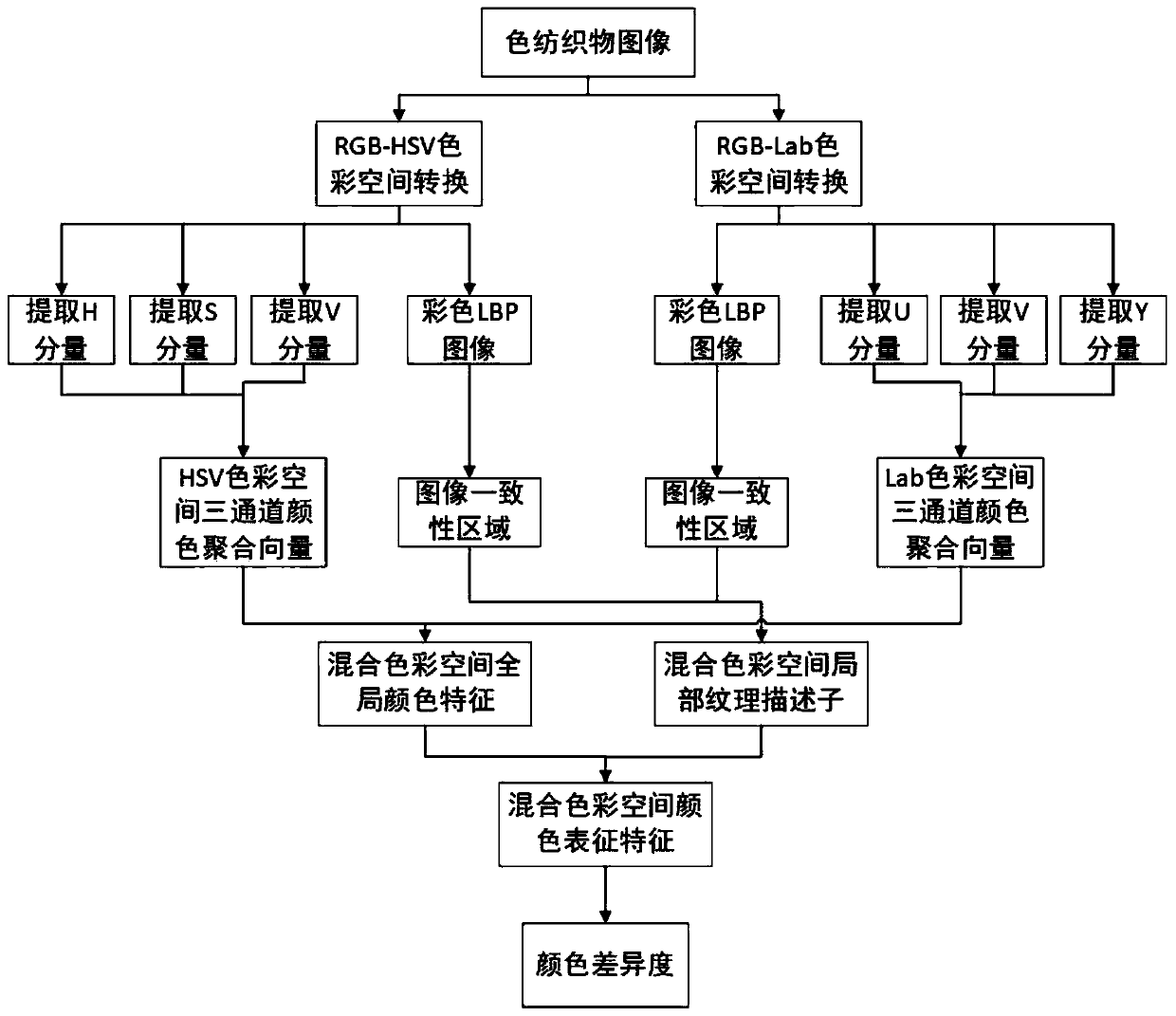 Method for detecting color difference degree of colored textile fabrics