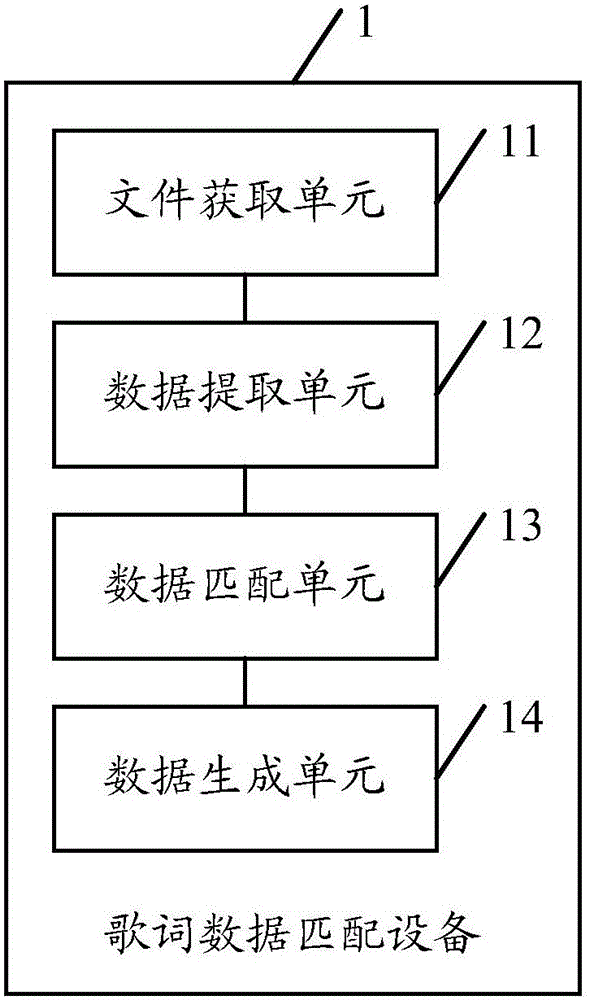 Matching method for lyrics data and equipment thereof