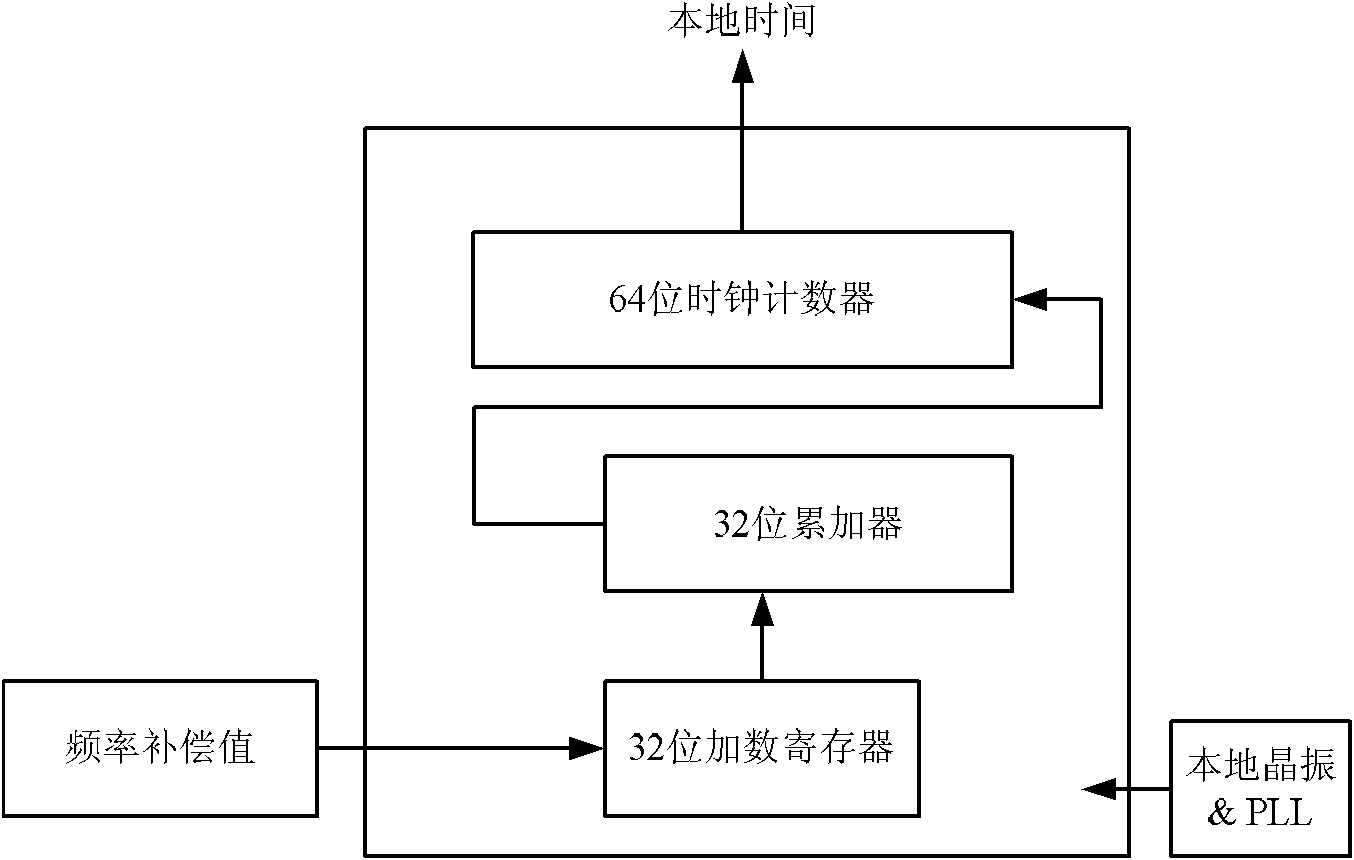 IEEE 1588-based synchronization system and synchronization method thereof