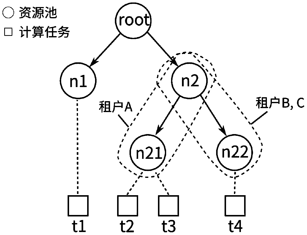 Multi-user task scheduling method and device in computing cluster