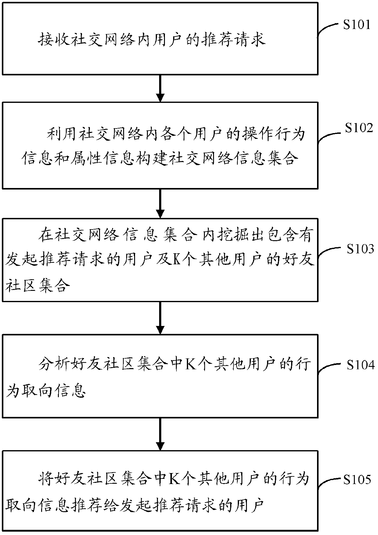 Method and system for recommending friend information in social network