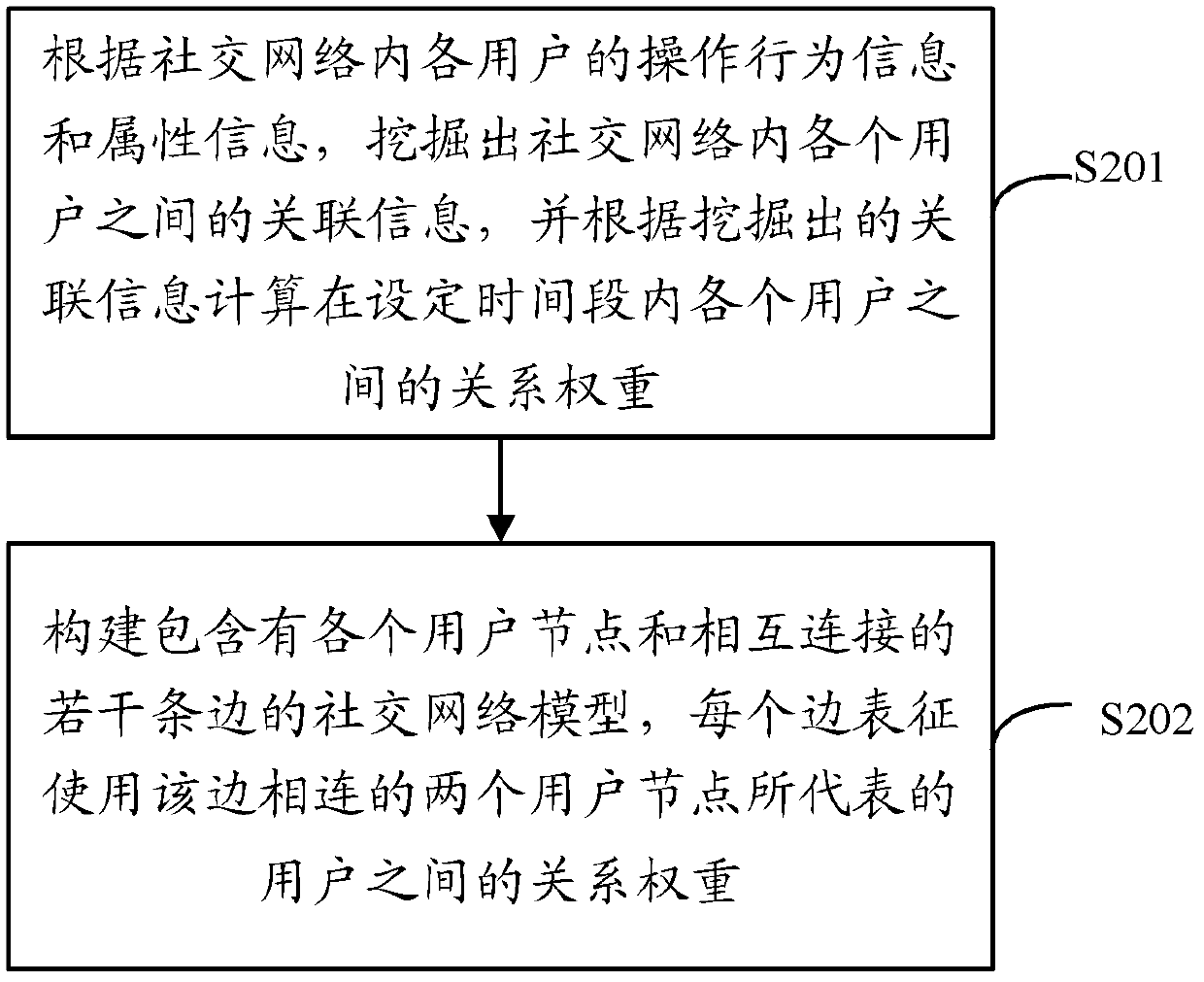 Method and system for recommending friend information in social network