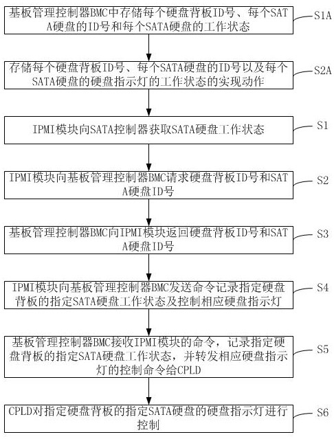 An ipmi-based onboard sata hard disk lighting system and method