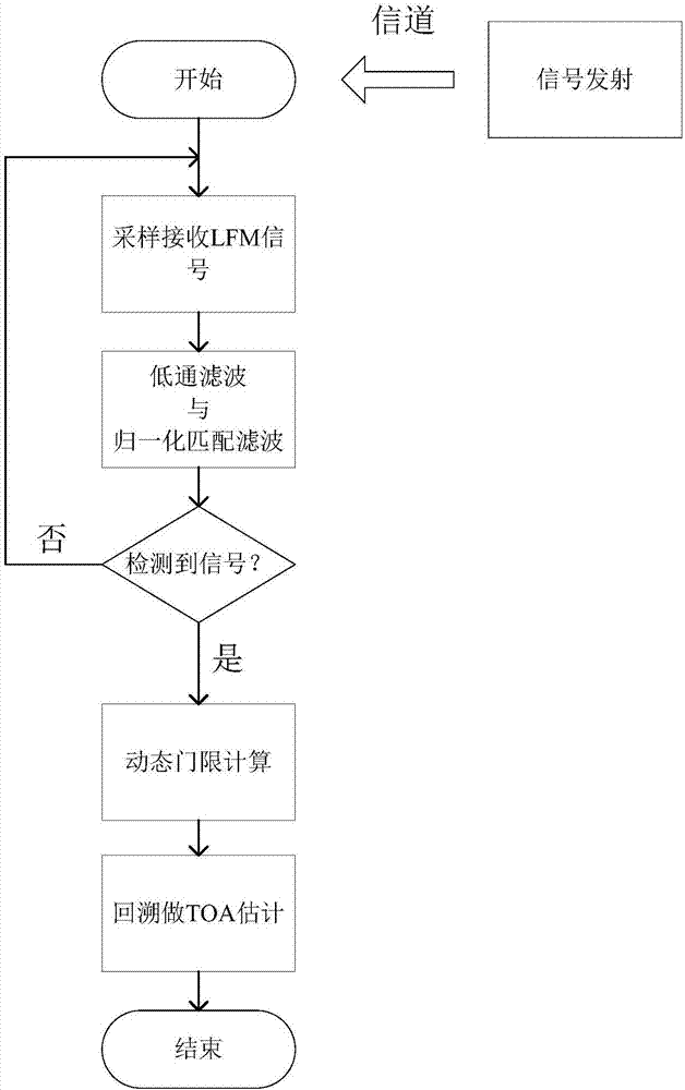 Method for estimating time of arrival of signal in strong multipath environment