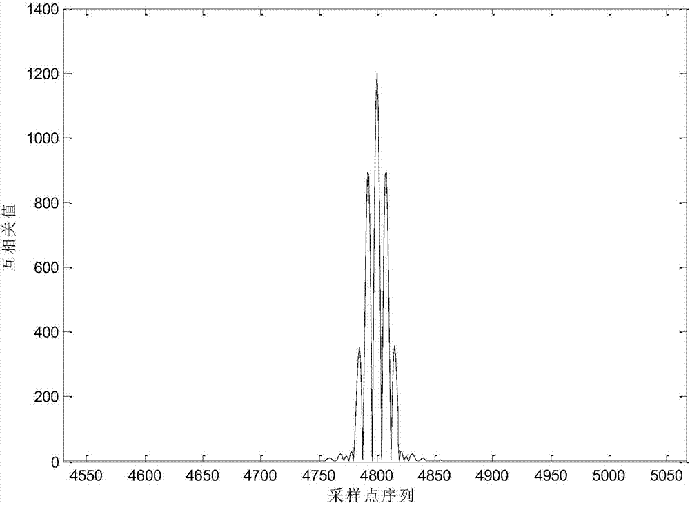 Method for estimating time of arrival of signal in strong multipath environment