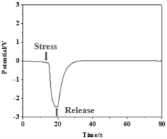 Biomedical multilayer metal-based composite substrate with force-electricity and magnetic-electricity response characteristics and preparation method of biomedical multilayer metal-based composite substrate