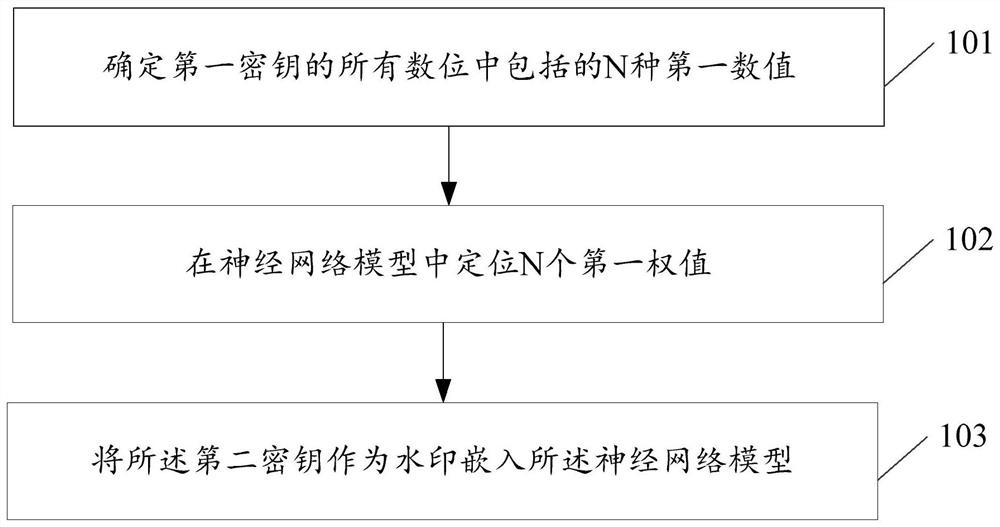 Watermark adding method and device, electronic equipment and storage medium