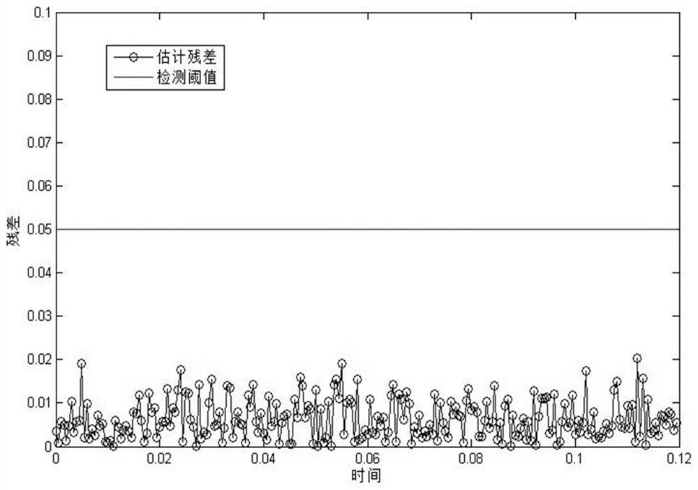 Error data injection attack robustness detection method based on state estimation deviation