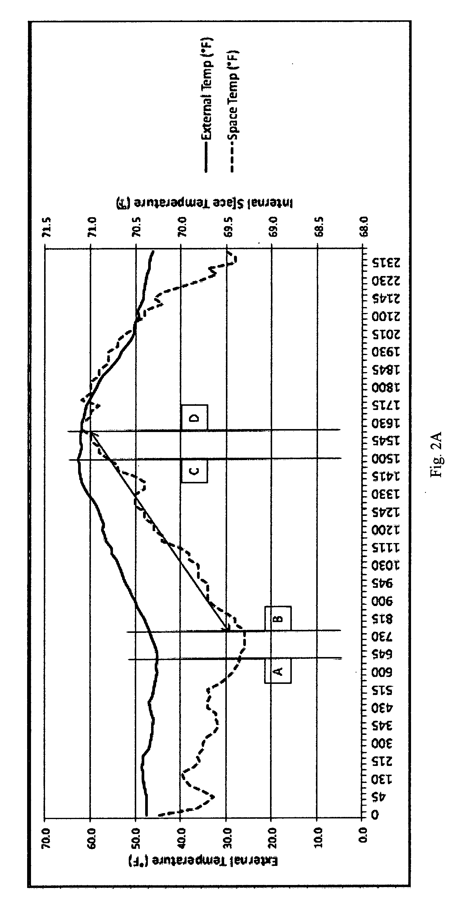 Method of reducing heating energy consumption in commercial buildings