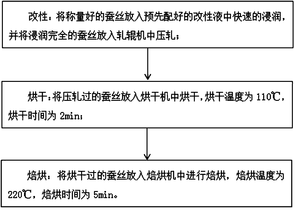 A kind of silk health-care pillow and its magnetic therapy silk preparation method