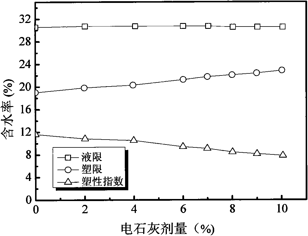 Method for improving over-wet cohesive soil by using curing agent