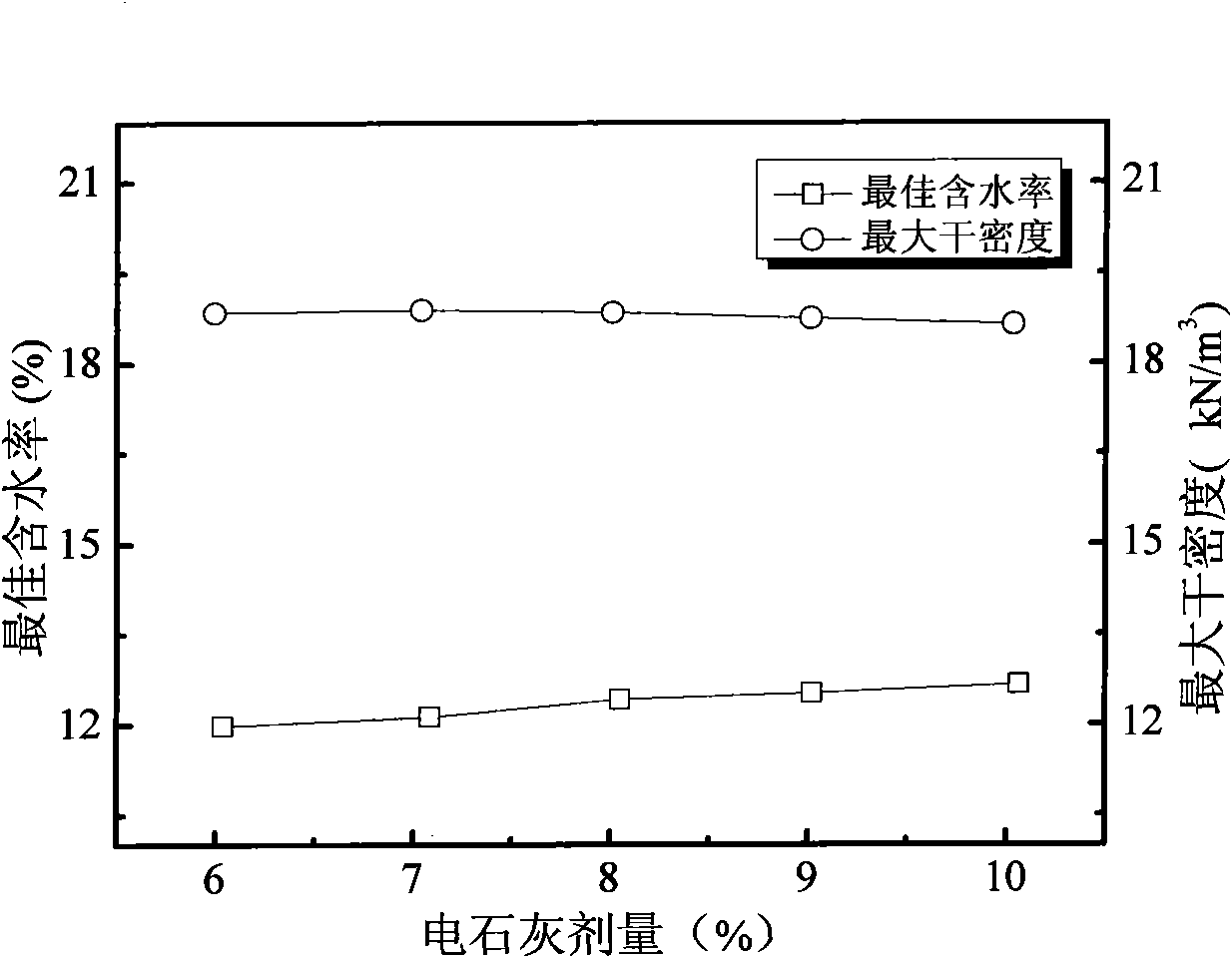 Method for improving over-wet cohesive soil by using curing agent