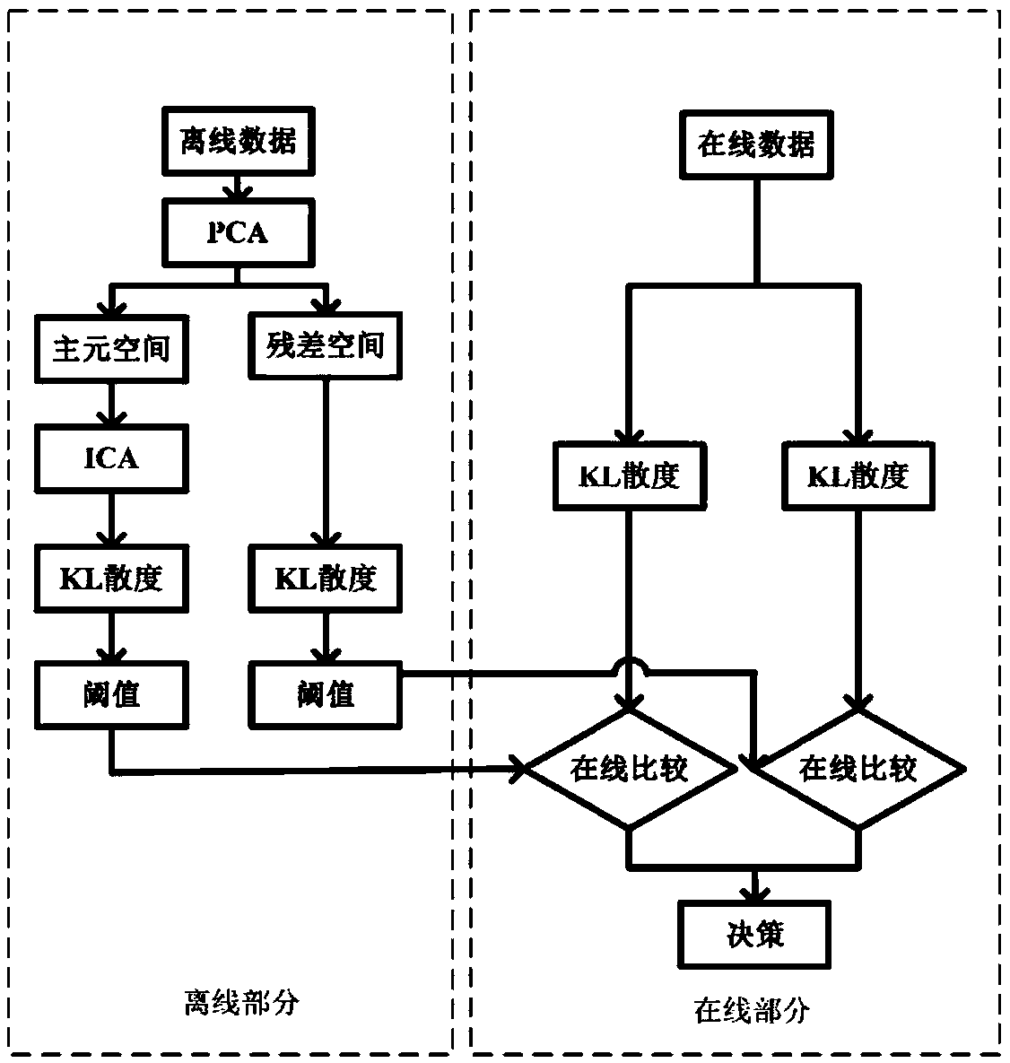 A design method for on-line fault detection of high-speed railway traction system