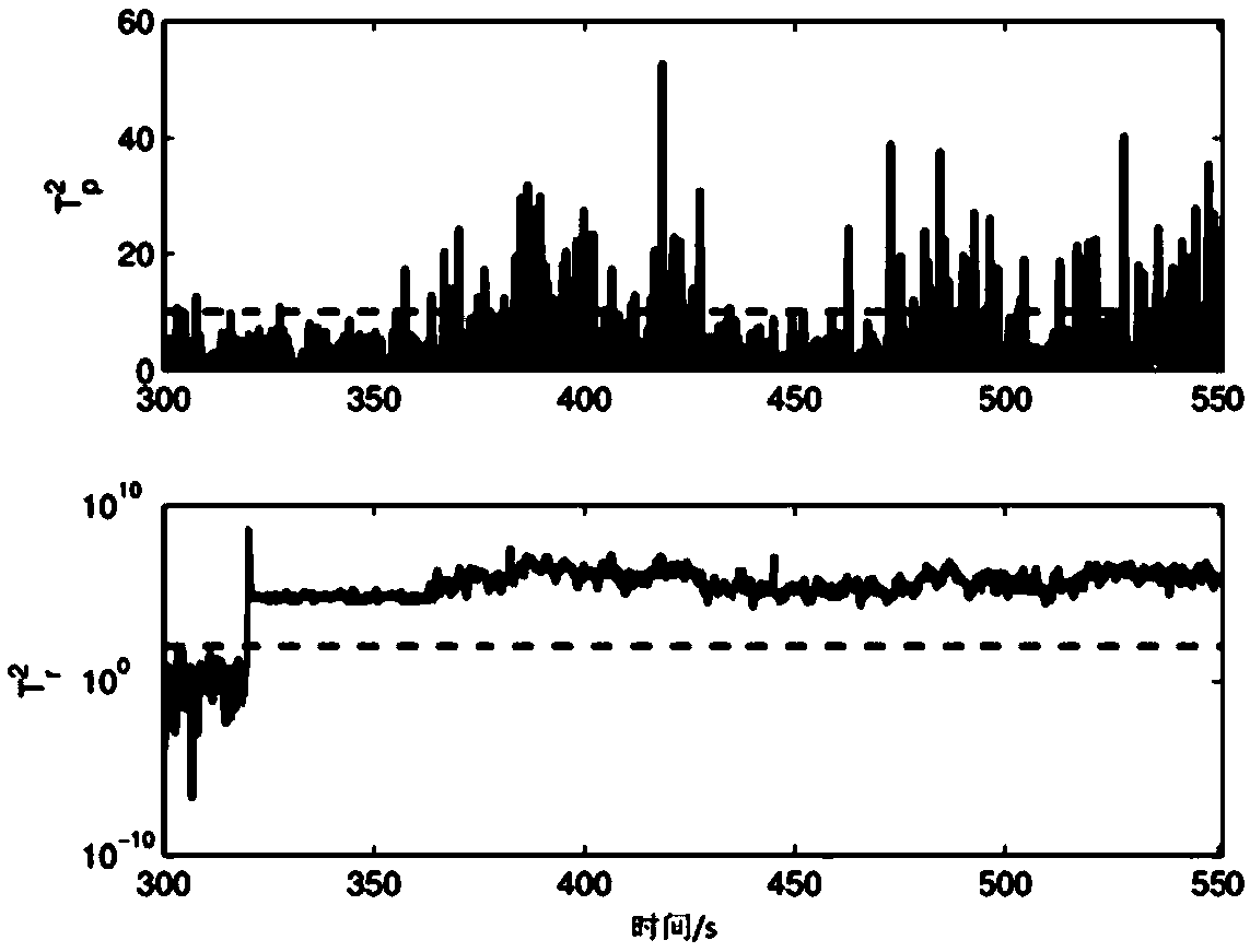 A design method for on-line fault detection of high-speed railway traction system