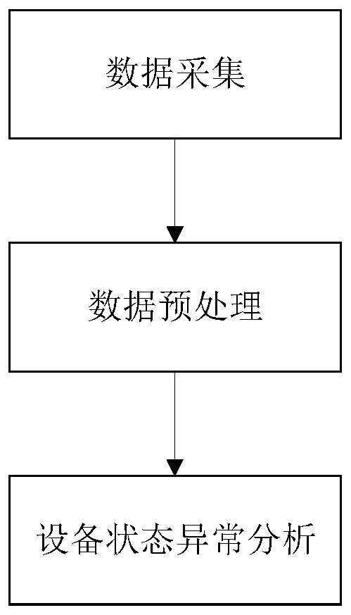 Power grid equipment state abnormity monitoring method and system based on big data