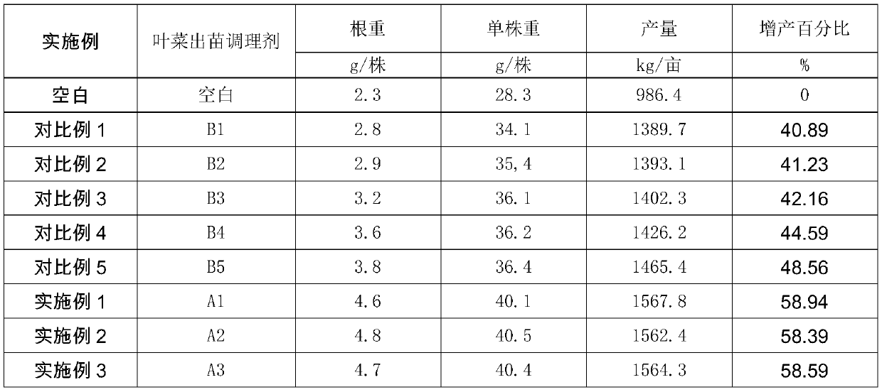 Leaf vegetable seeding emergence conditioner and preparation method thereof