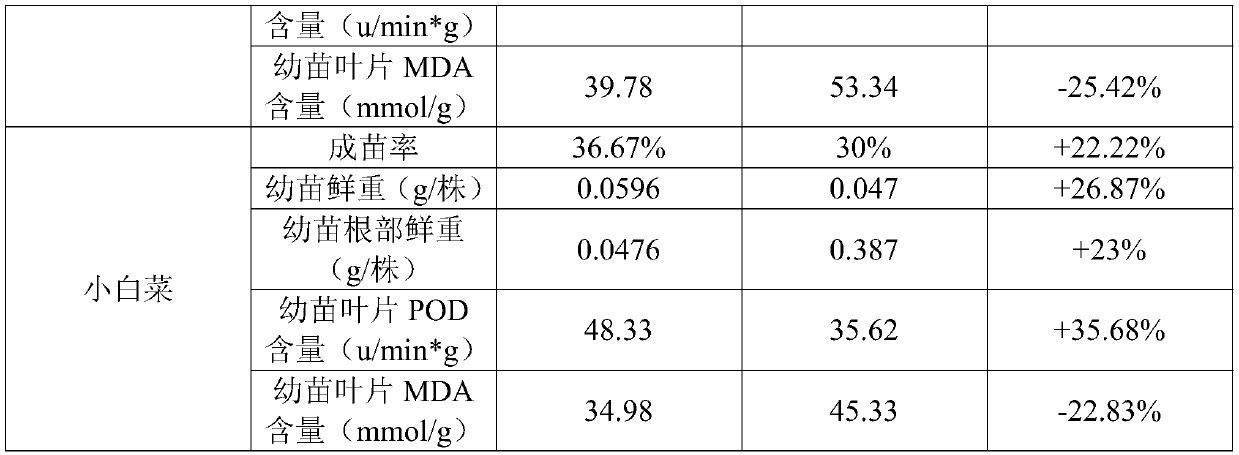 Leaf vegetable seeding emergence conditioner and preparation method thereof