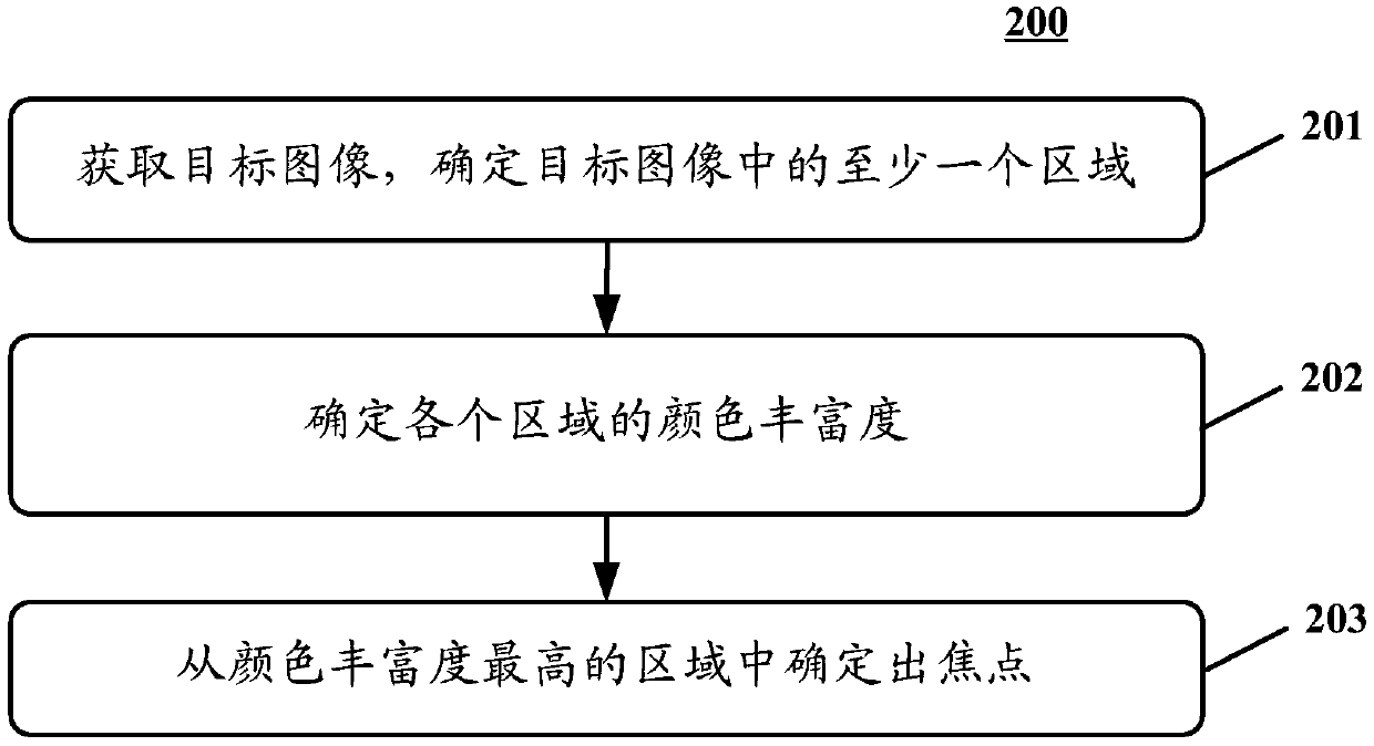 Focus determination method and device