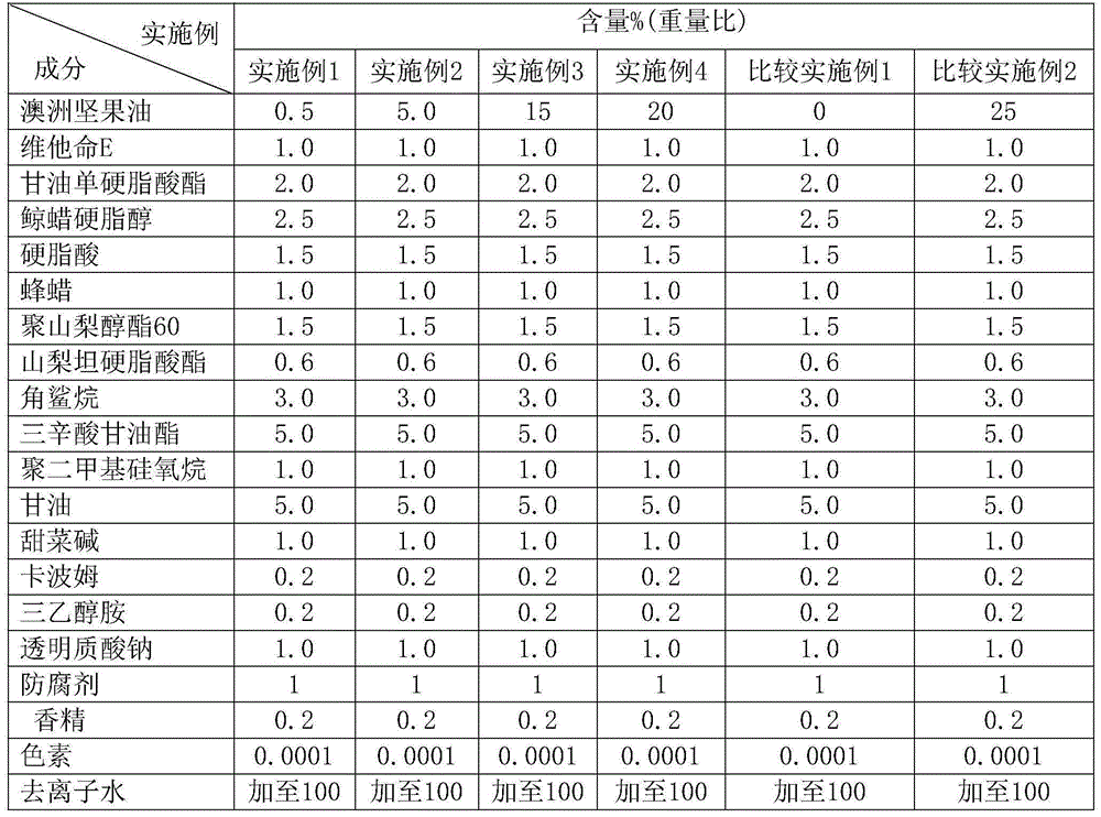 Cosmetic combination containing macadamia oil and preparation method of cosmetic combination