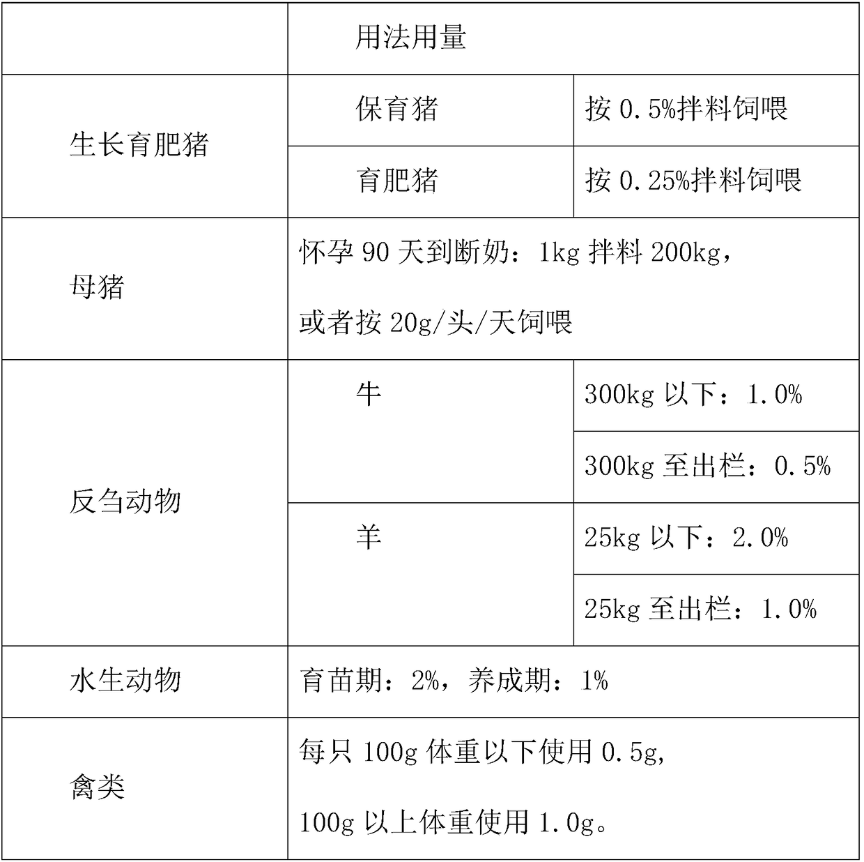 Preparation method of feed additive containing compound plant extracts