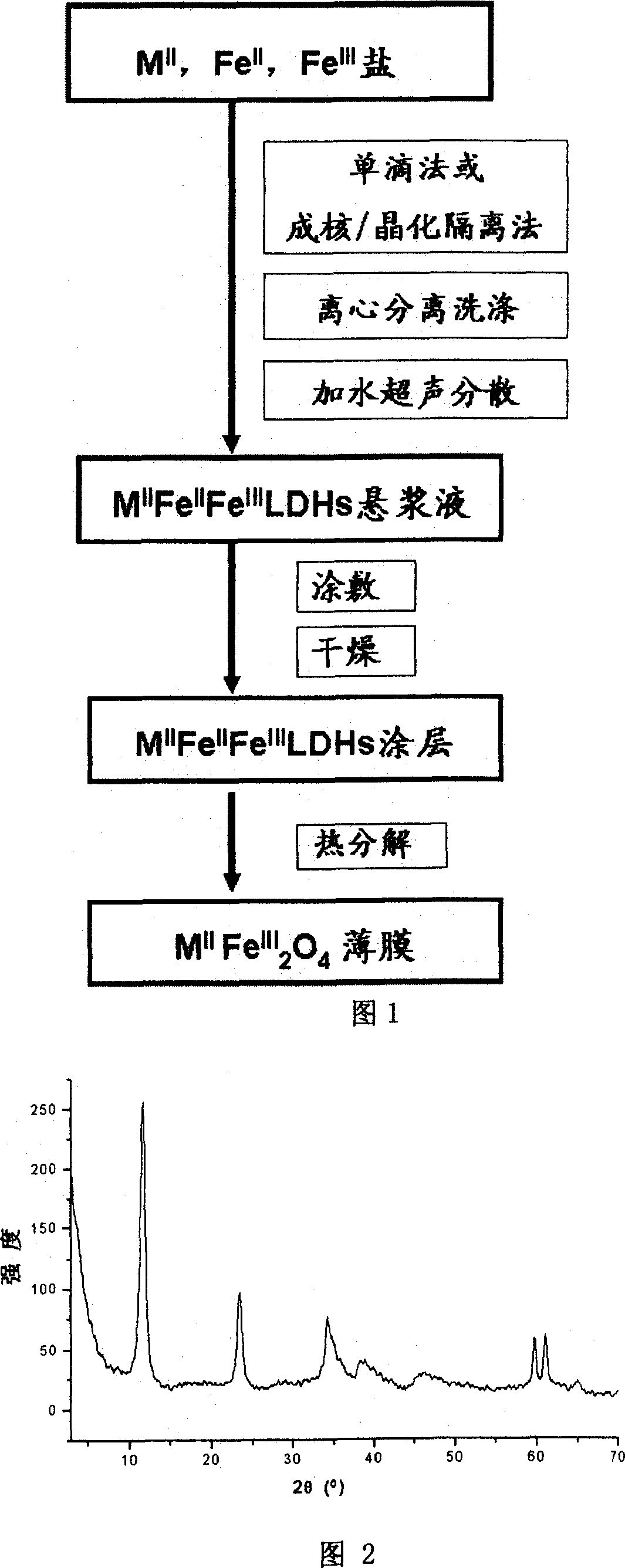 Process of thermally decomposing hydrotalcite-like coating to prepare stoichiometric ferrite film