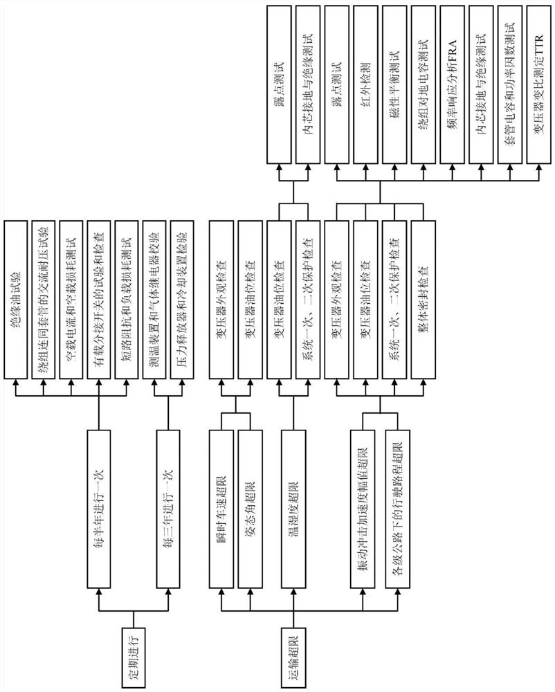 A method for rapid on-site commissioning evaluation of mobile transformers