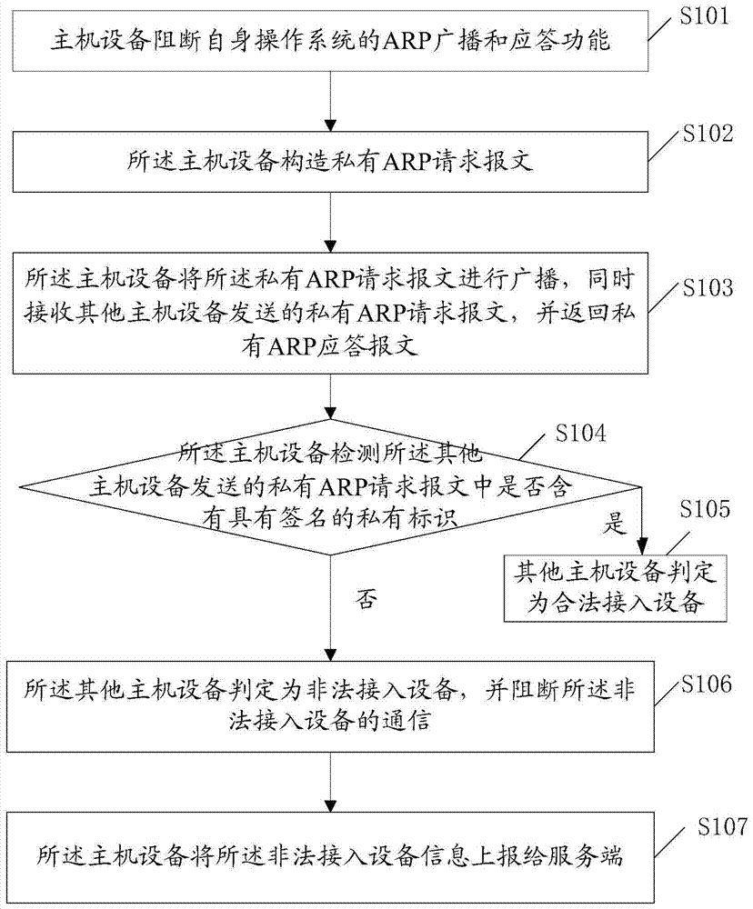 Device access perception method based on arp protocol