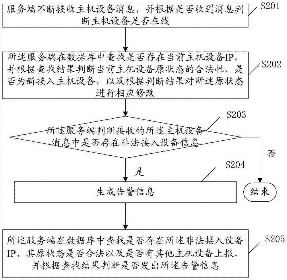 Device access perception method based on arp protocol