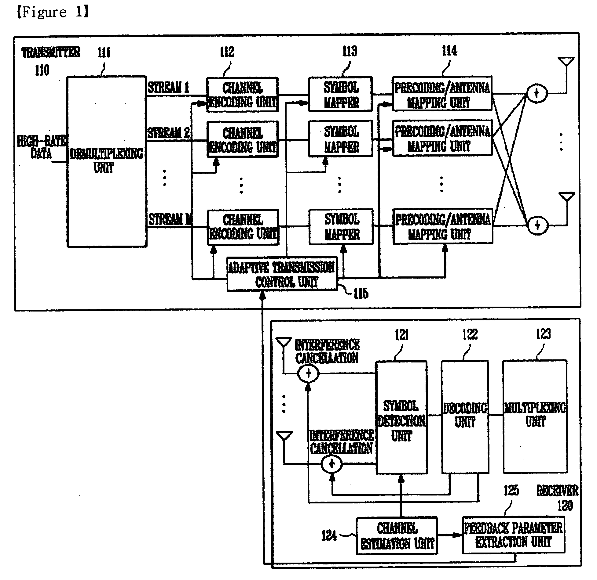 Transmitter, receiver and method for controlling multiple input multiple output system