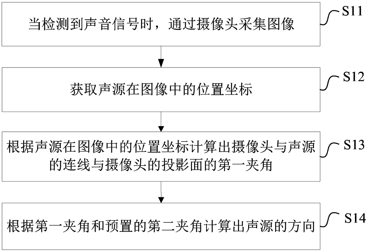 Sound source direction estimation method and device