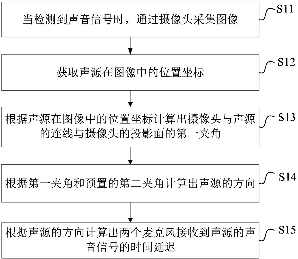 Sound source direction estimation method and device