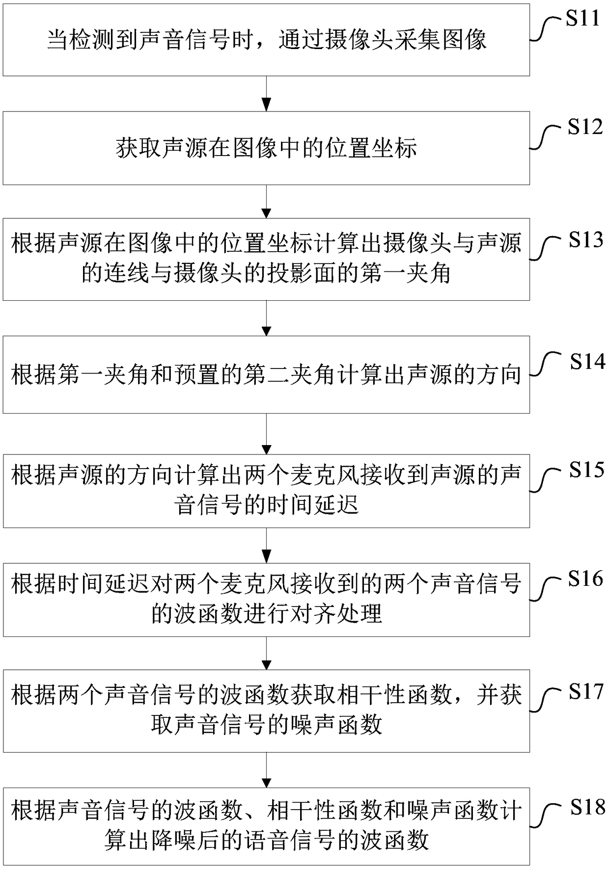 Sound source direction estimation method and device