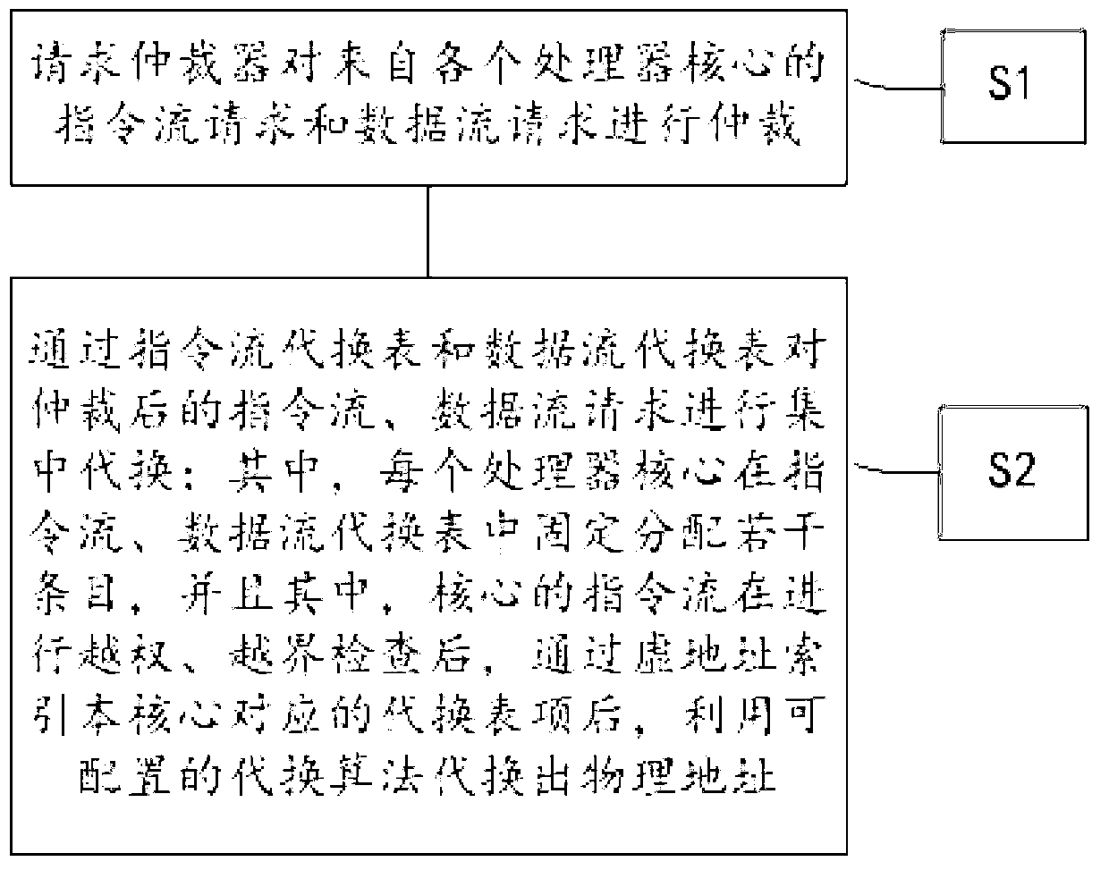 Conversion method of virtual and real addresses of many-core processor