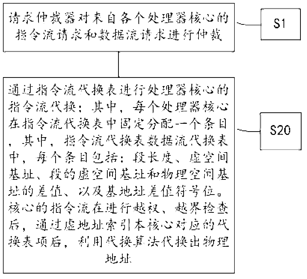 Conversion method of virtual and real addresses of many-core processor