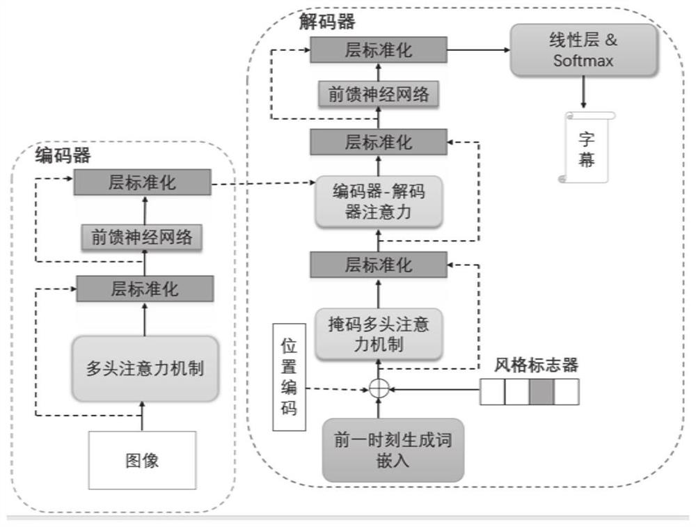 Cross-modal image multi-style subtitle generation method and system