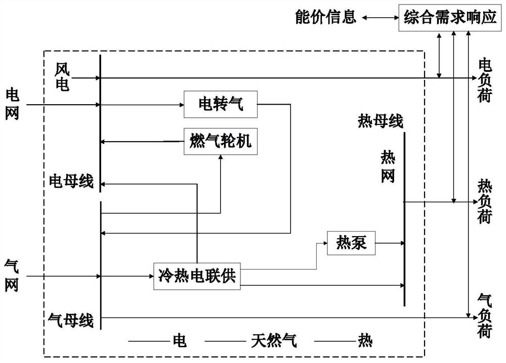 Comprehensive demand response method based on node energy price strategy of comprehensive energy system