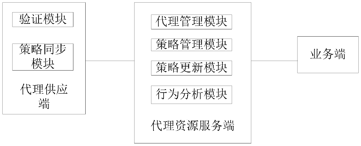 Self-evolving efficient agent resource provisioning system and method