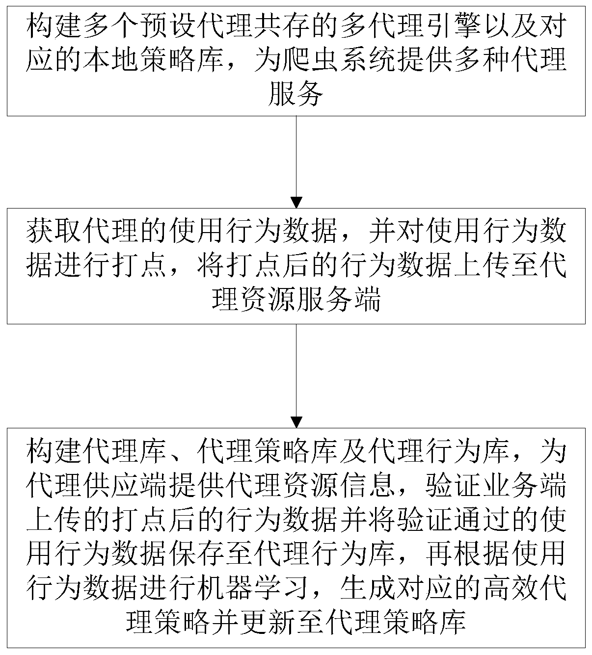 Self-evolving efficient agent resource provisioning system and method