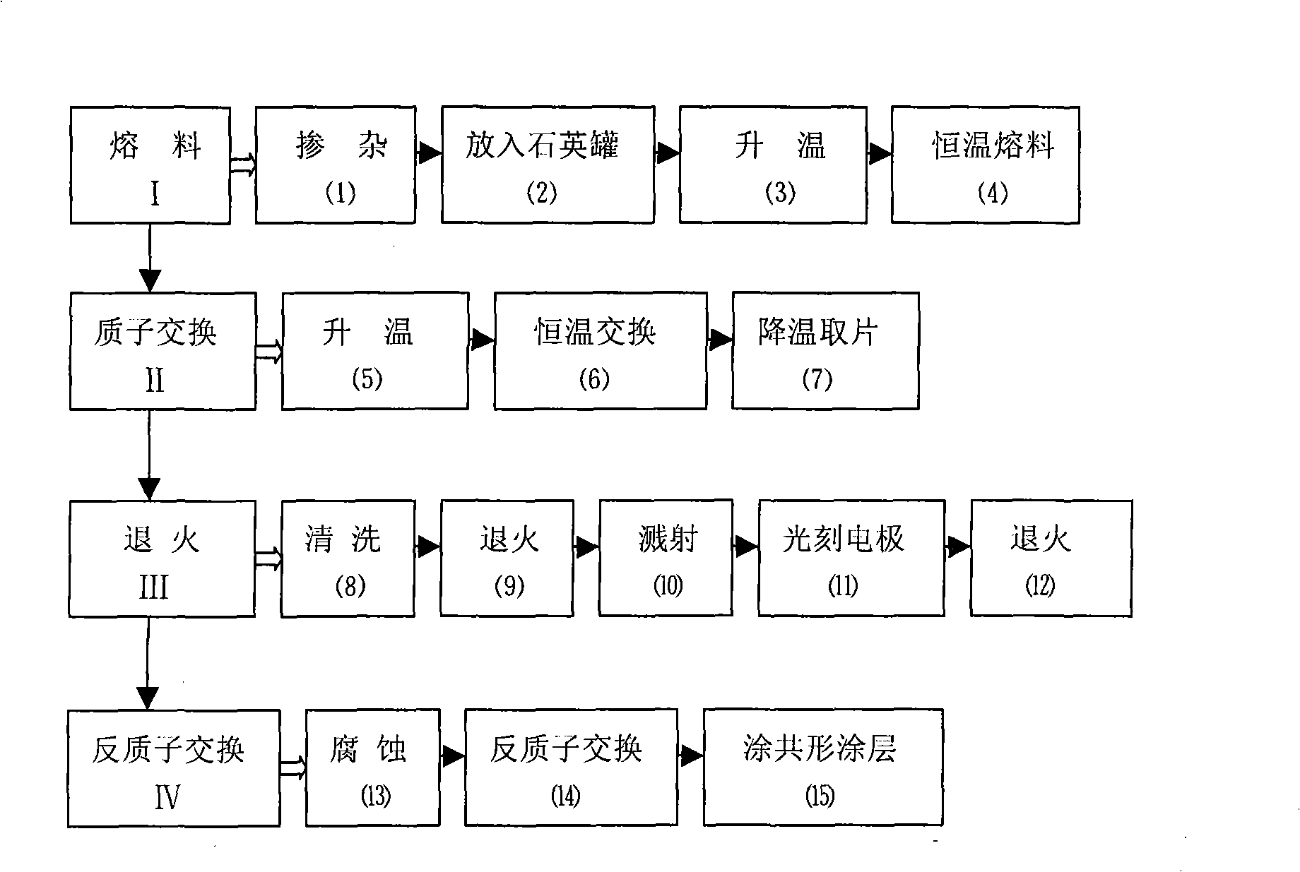 Method for manufacturing high temperature uron commutative LiNbO3 optical waveguide