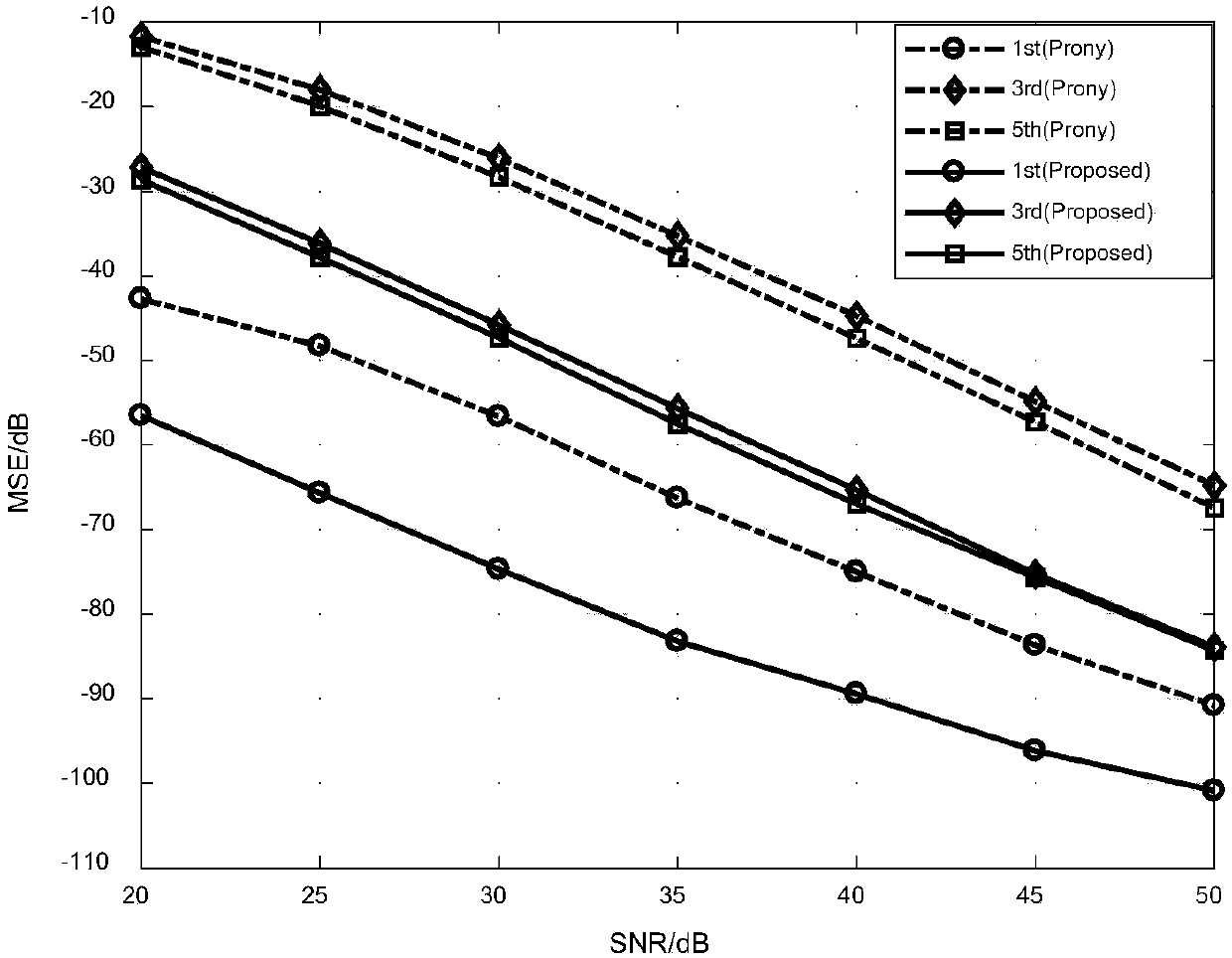 High-precision harmonic parameter estimation method based on sliding window DFT